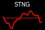 STNG
